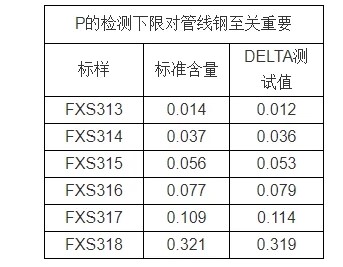 手持合金分析仪在进行检测的时候具有快速、无损、高精度的特点，经过多年的不断发展完善，在各行各业都有了广泛的应用。很多人并不了解手持合金分析仪的工作原理和应用领域，　但手持光谱仪作为一款昂贵的仪器，在使用中出现故障，该如何进行维修呢?　如果手持光谱仪出现排气不畅，就要考虑氩气排气管路阻塞，需要检查火花室下边的弯头内是否有脏东西，如果有的话，则需要换掉排气管，并且对排气管路进行吹扫打理。